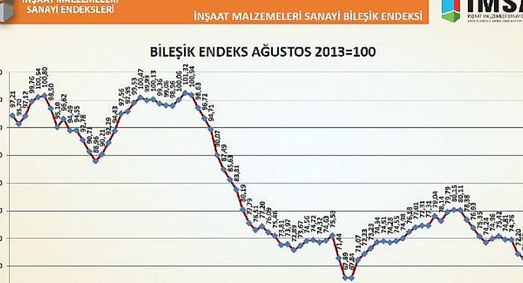 Türkiye İMSAD İnşaat Malzemeleri Sanayi Bileşik Endeksi Sonuçları Açıklandı