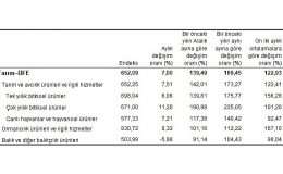 TÜİK Tarım ürünleri üretici fiyat endeksi (Tarım-ÜFE) yıllık %169,45, aylık %7,00 arttı