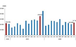 TÜİK Türkiye genelinde Kasım ayında 117 bin 806 konut satıldı