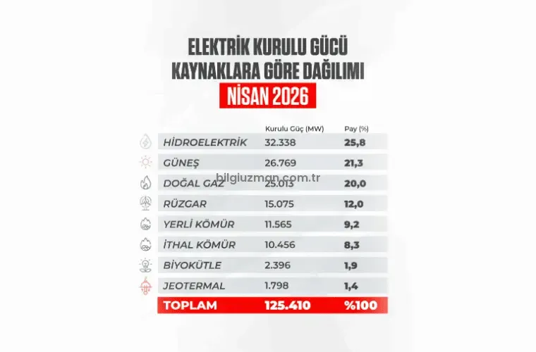 Türkiye Güneş Enerjisinde Rekor Kırdı: 26,8 GW’a Ulaştı, Hidroelektriği Geçmeye Hazırlanıyor